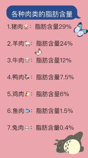 各种肉类的脂肪含量你知道嘛?