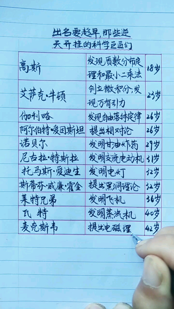 出名须趁早!请看这些科学巨匠们……