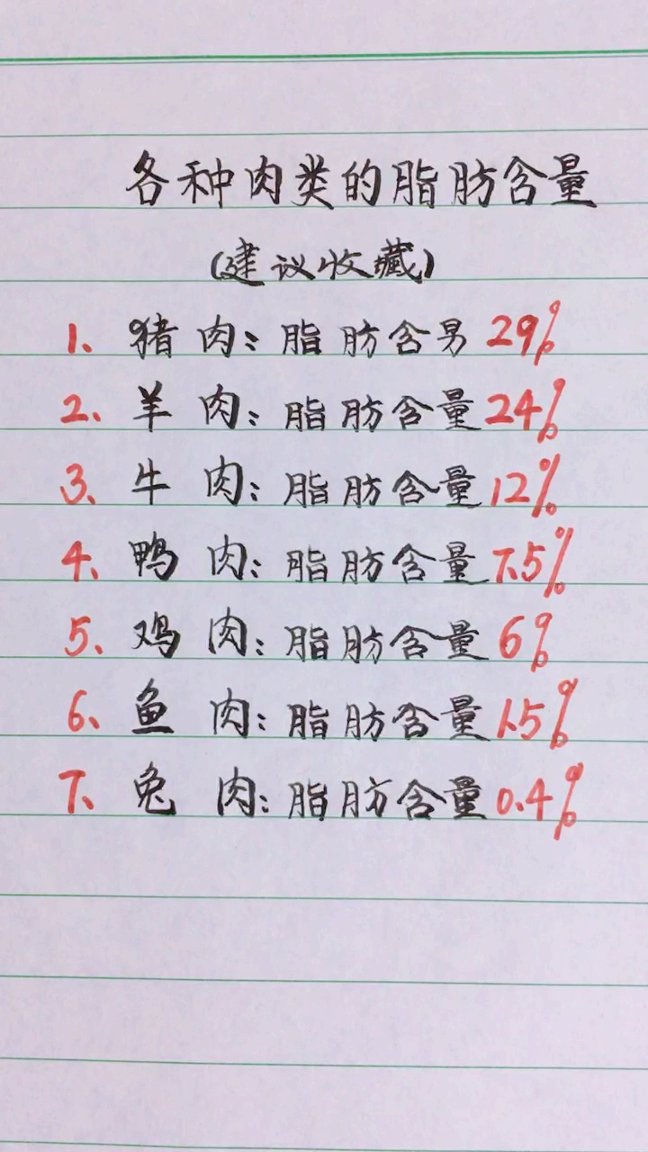 #全民涨知识#各种肉类的脂肪含量