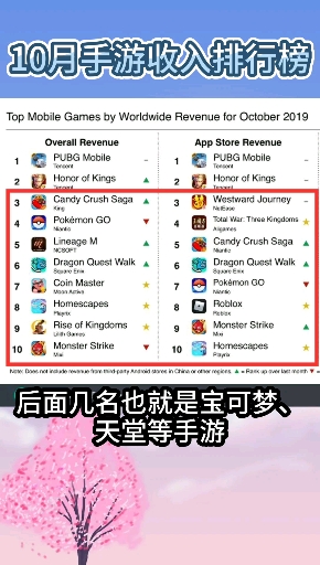 #人间美味是火锅#10月,手游收入排行榜前10名,第三名想不到吧!