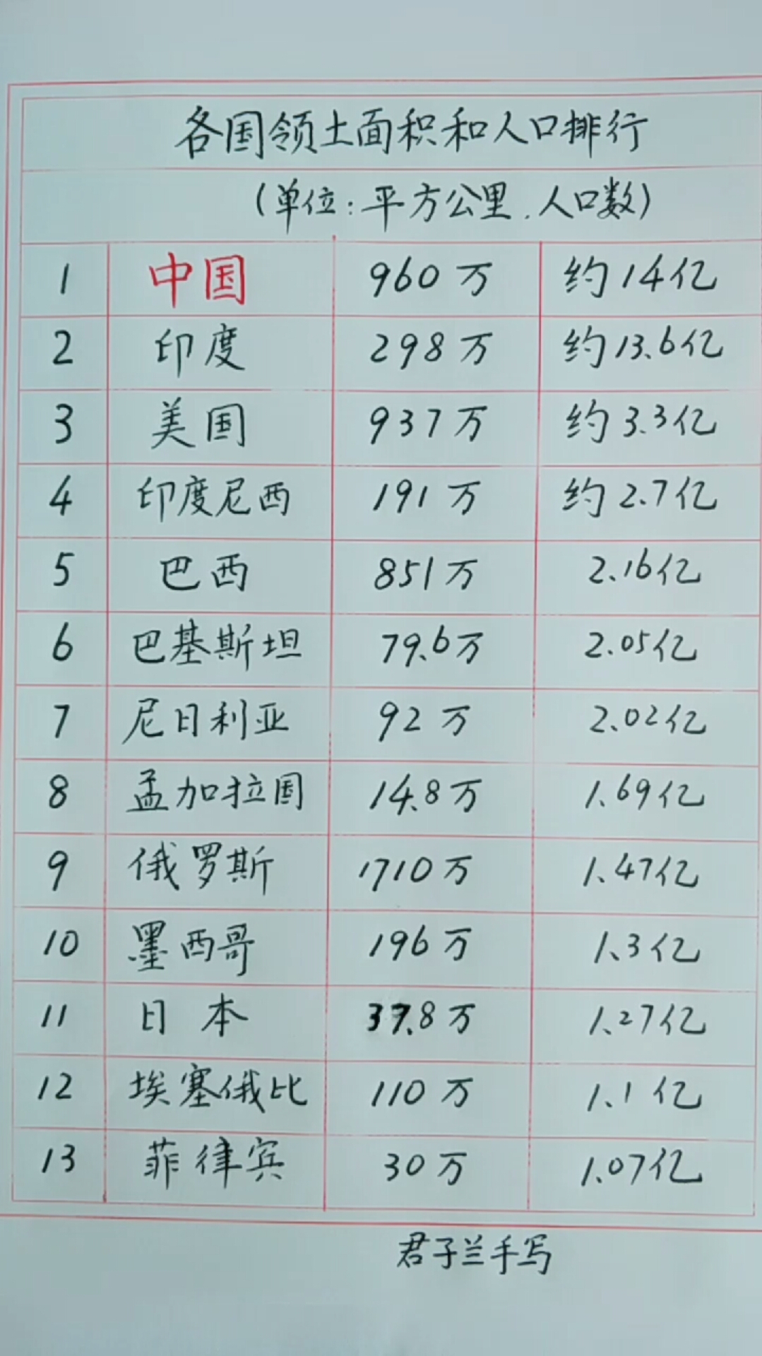 各国领土面积和人口排行