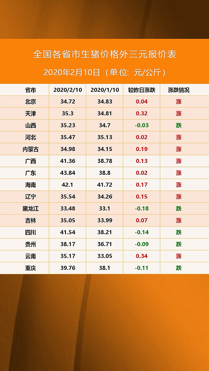 #只为养猪人##今日猪价#猪价行情 2020年2月10日生猪价格外三元行情报价 #生猪#猪