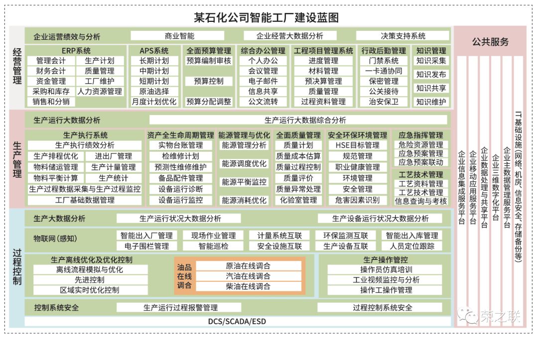 及同业智能工厂最佳实践的研究,提出智能工厂建设需求,并制定出蓝图