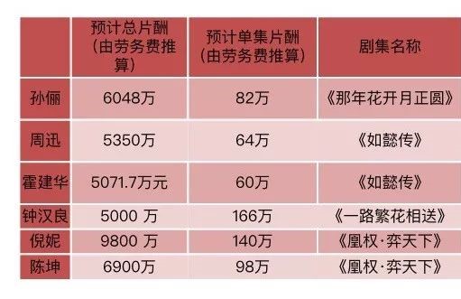 倪妮新剧《天盛长歌》片酬9800万,比同剧男主角陈坤还高