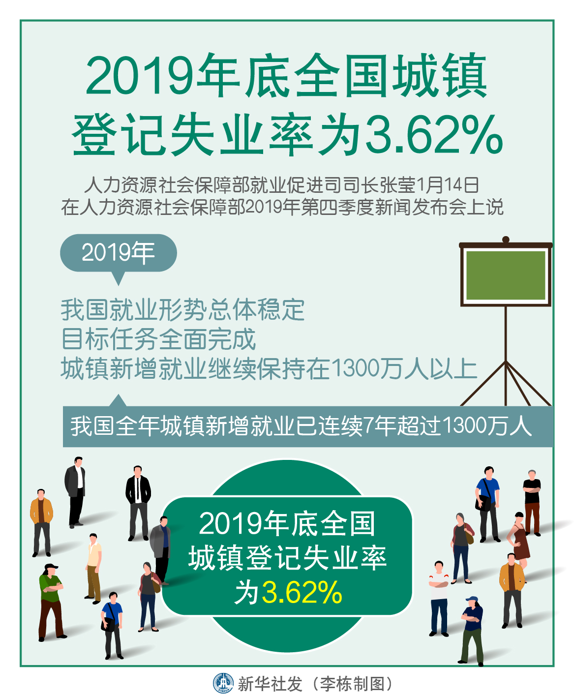 (图表「经济」2019年底全国城镇登记失业率为3.62%