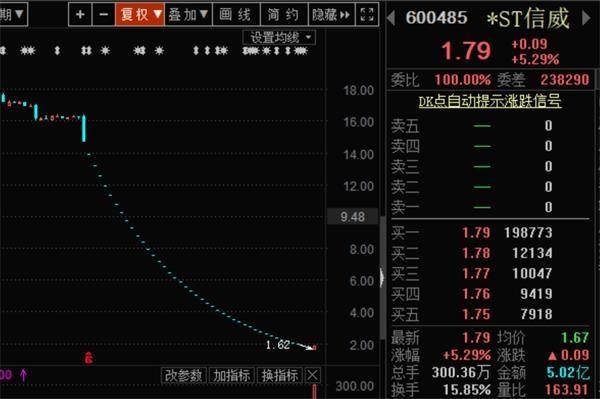 终于开板!5亿资金强行撬开*st信威 43个跌停板暴跌90%