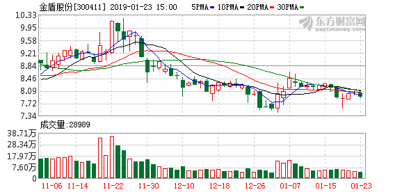 金盾股份:前十大股东质押450万股票,占公司总股本0.95%