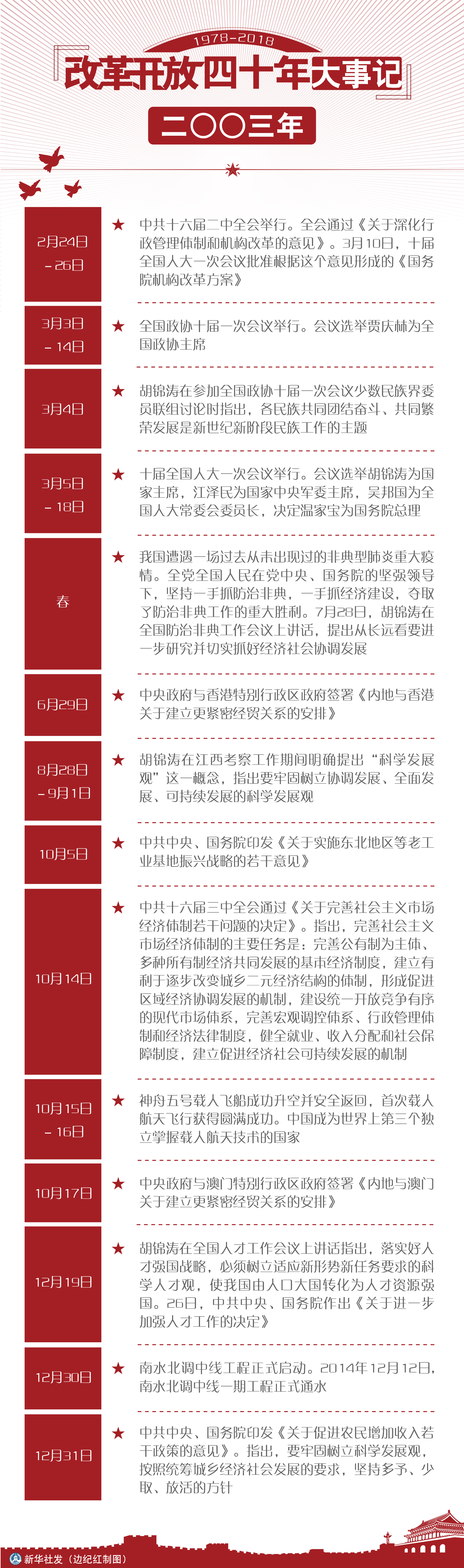 改革开放四十年大事记(2003年)