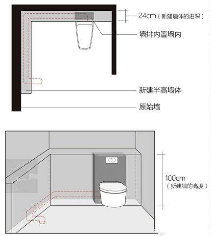 顺着墙面再做一道假墙,随后把直排马桶改为壁挂式马桶,如下图所示为