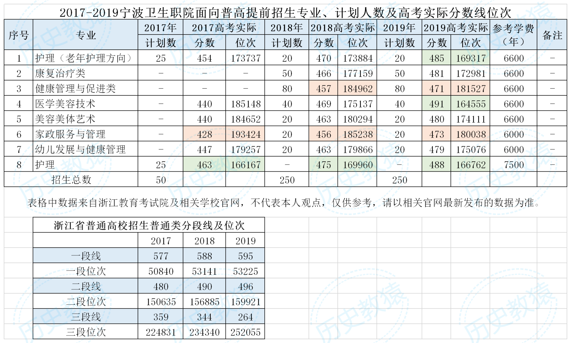 2020浙江高職提前招生信息:寧波衛生職業技術學院往年情況