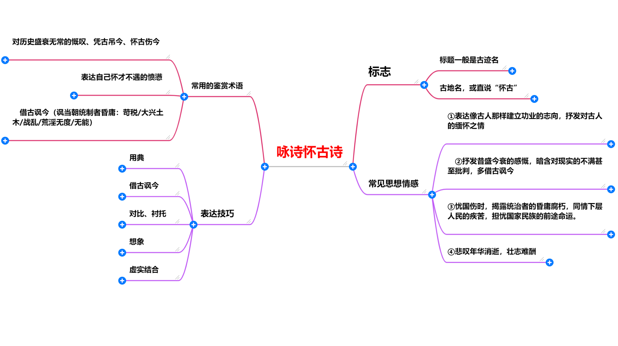 思维导图解读高考诗歌鉴赏考试要点(一)