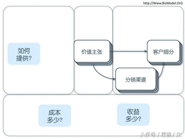 创业导师:商业模式 画布