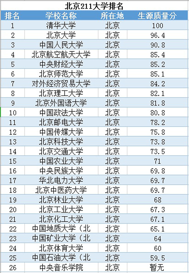除了北大清华,北京最好的985大学和211大学,值得高三学生努力