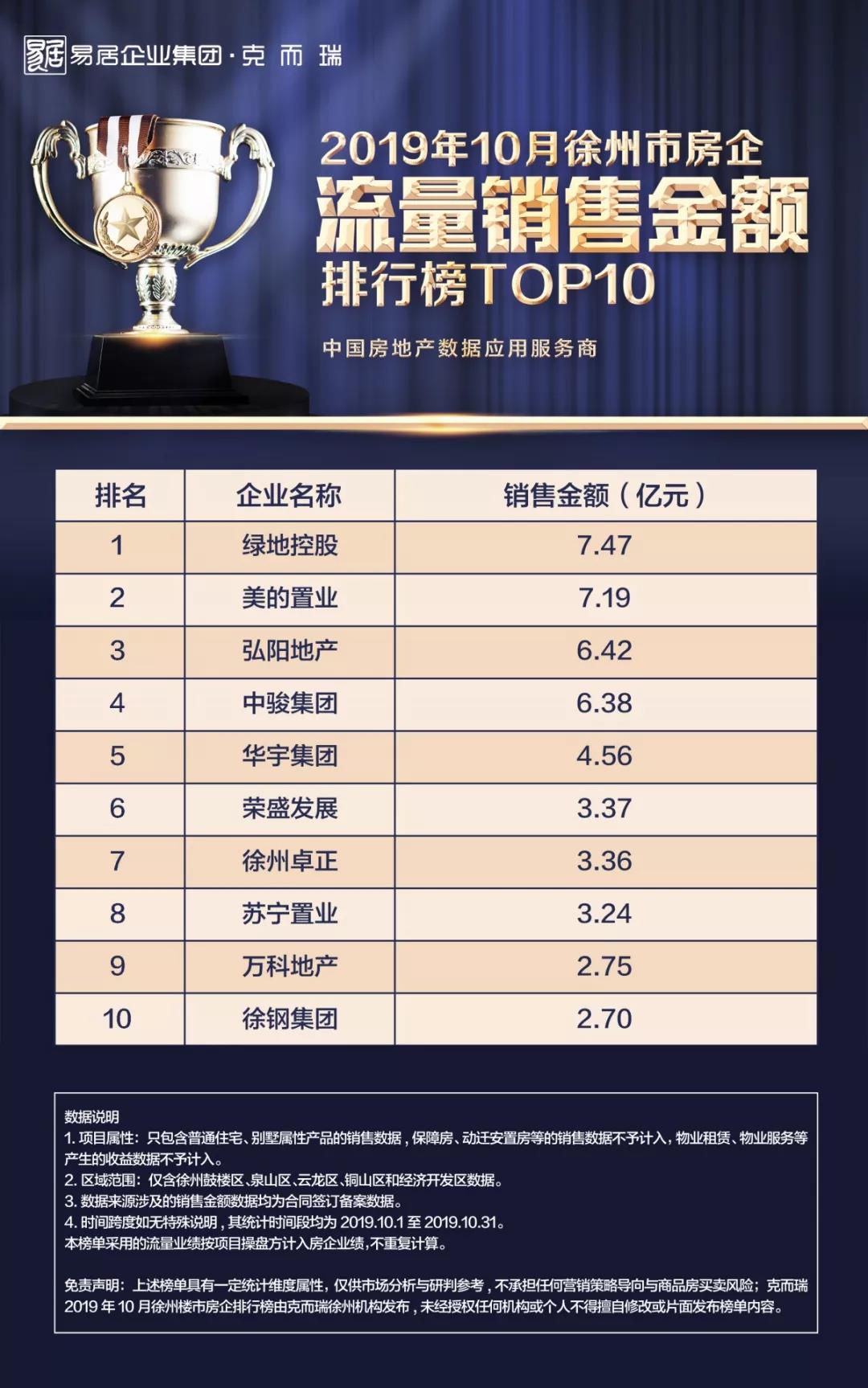 榜单|克而瑞徐州2019年10月房地产企业销售榜