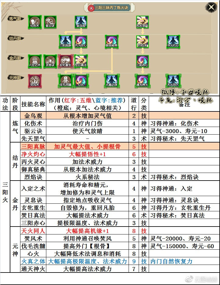修仙模拟器七杀加点