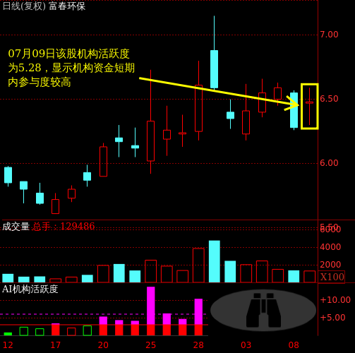 富春环保(002479)主力机构活跃度动向解读