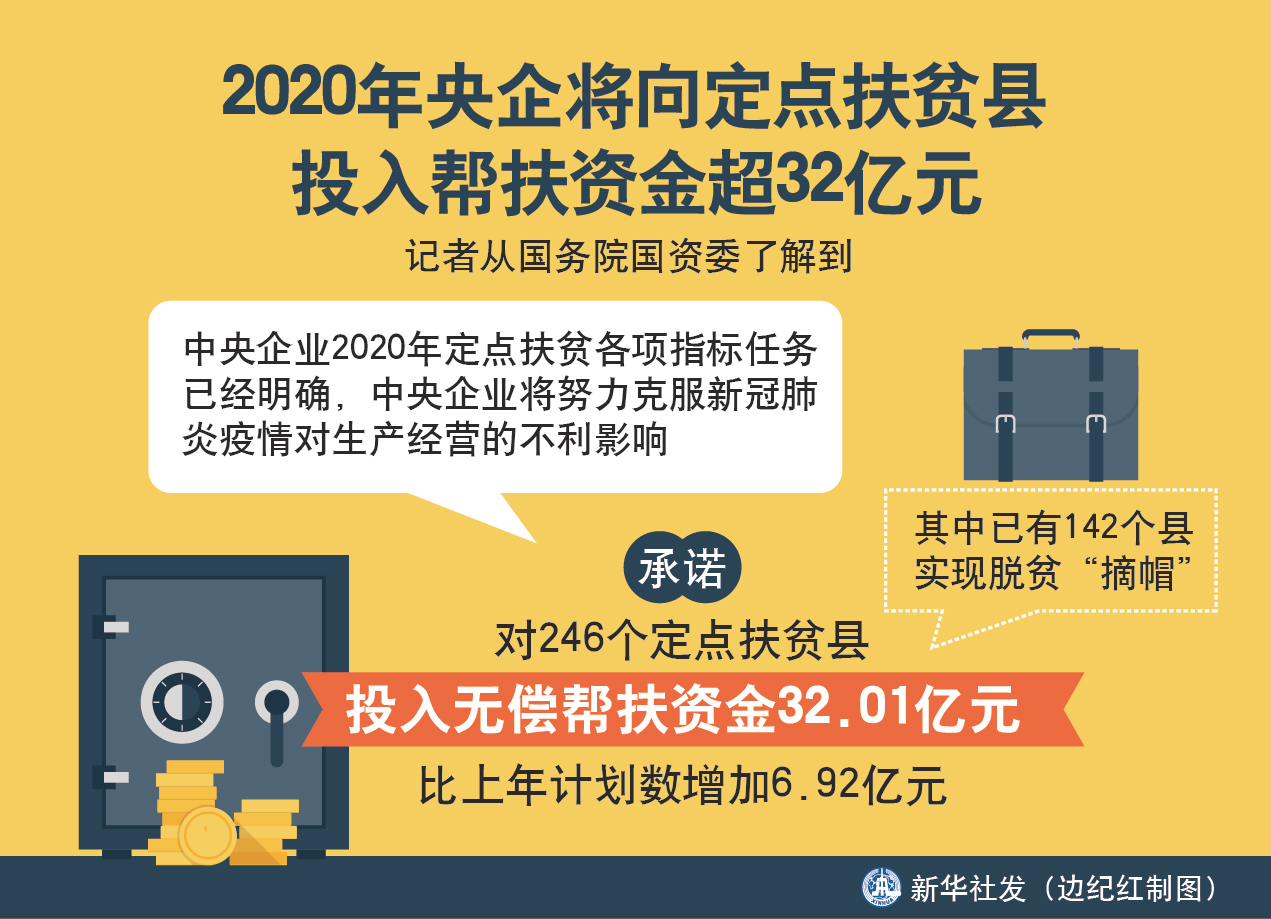 (图表)「脱贫攻坚」2020年央企将向定点扶贫县投入帮扶资金超32亿元