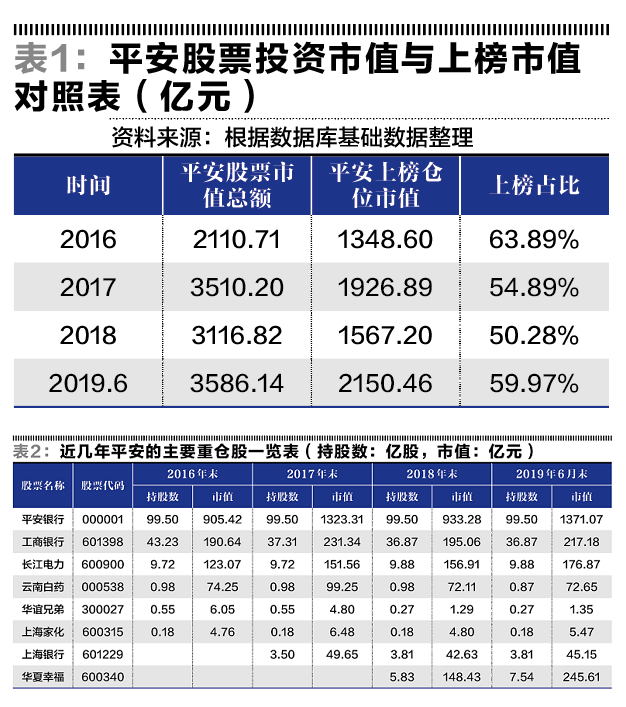 中国平安重返险资“股市一哥” 中国平安重返险资“股市一哥”