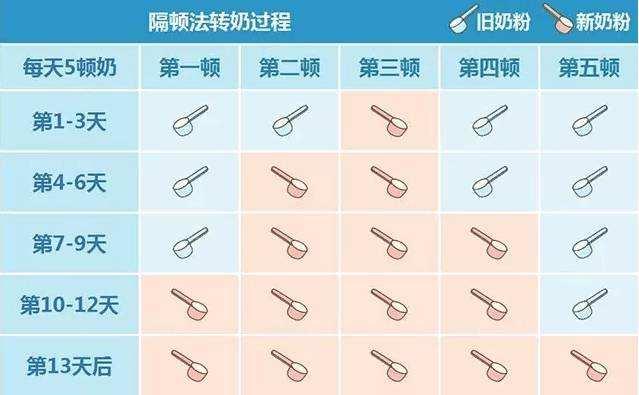 正确转奶的比例和步骤图片