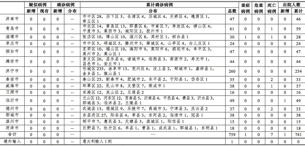 2020年3月14日0时至12时山东省新型冠状病毒肺炎疫情情况