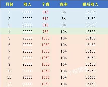 前2月个税收入同比下降18.1%!