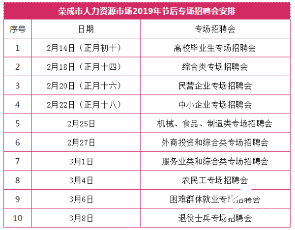 榮成節後首場大型招聘會14日舉行 80餘家企業提供近3000崗位