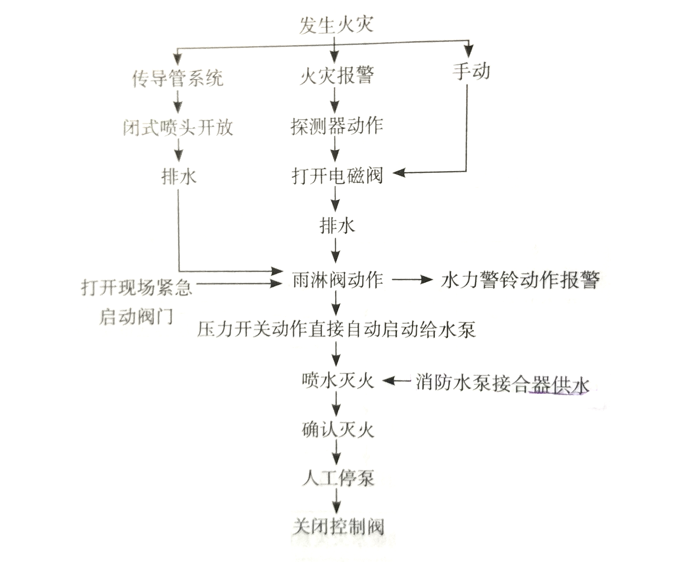 雨淋自動噴水滅火系統工作原理 經典例題: 1,自動噴水滅火系統由灑水