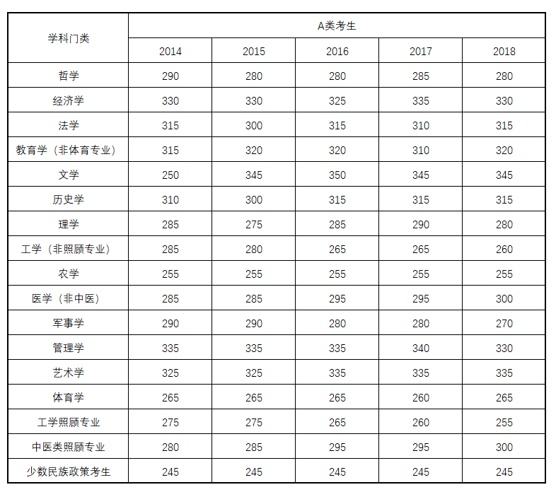 2019年硕士研究生初试国家分数线可能的走势?