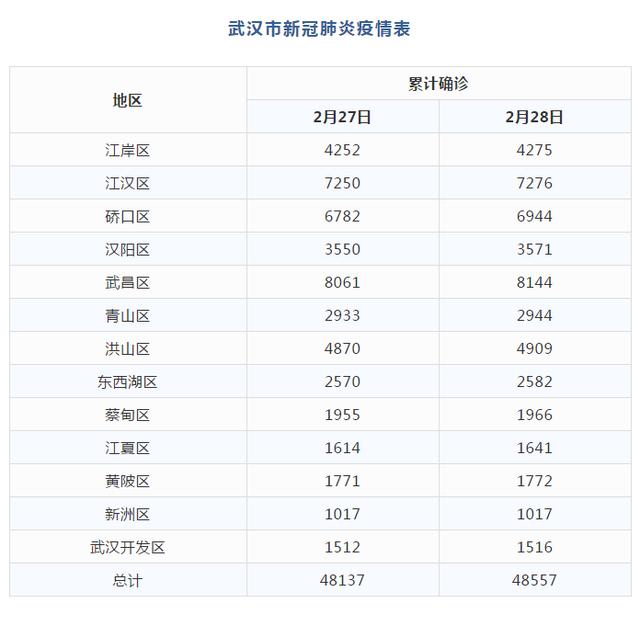 武汉市新冠肺炎疫情情况公布(附统计表)