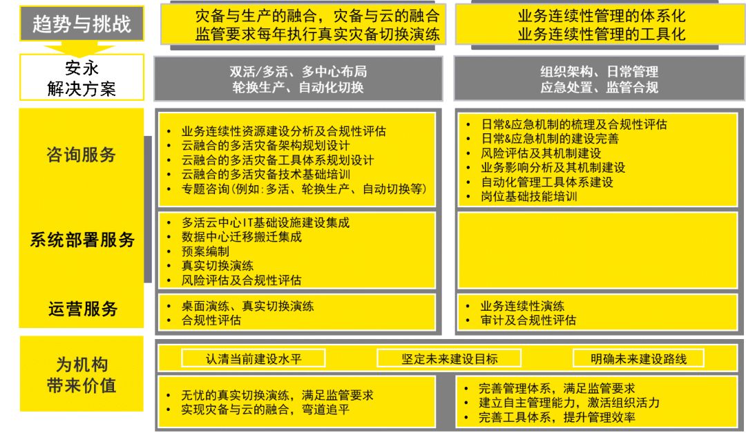 安永:论银行灾备和业务连续性建设的挑战和机遇