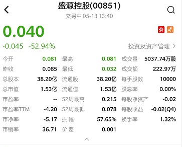 港股异动|盛源控股(00851)午后跌超60% 联交所将暂停公司股份买卖