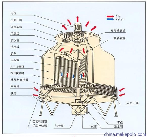 闭式冷却塔内部结构图图片
