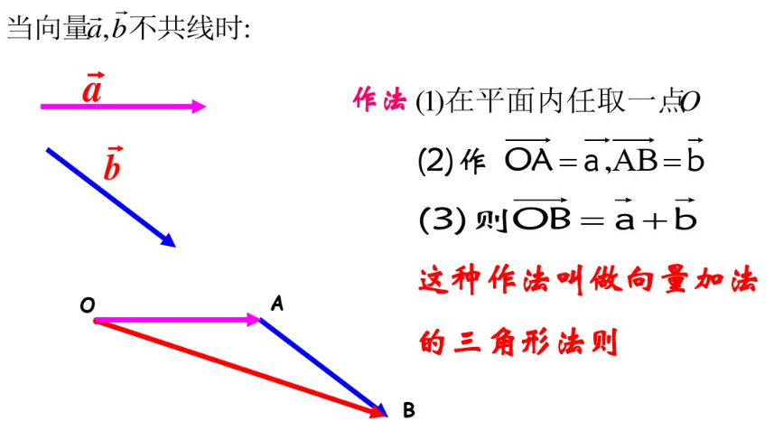 平面向量加减法口诀,形象又好记,很值得收藏