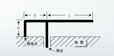 (干货)平面倒f天线(pifa)的原理及设计方法