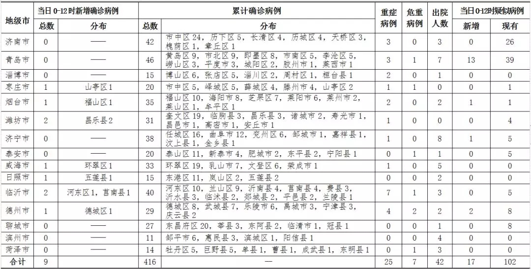 山东最新疫情数据图图片