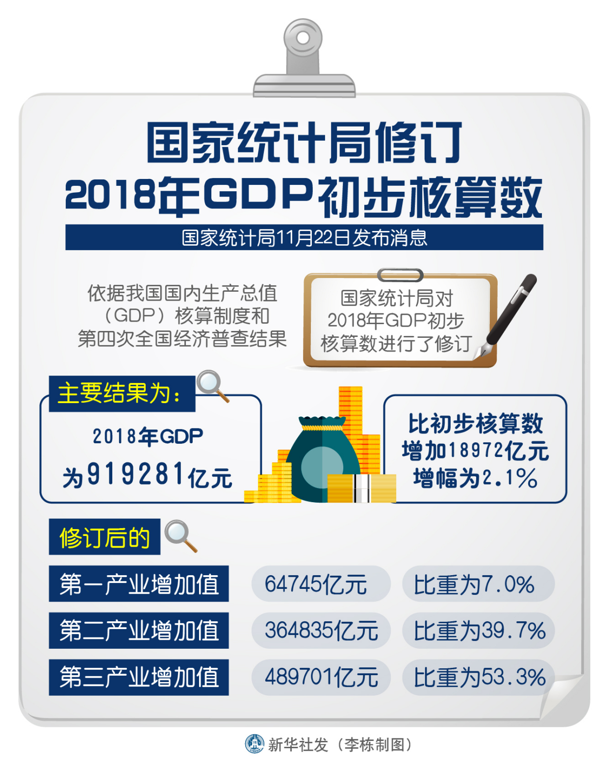 (图表)「经济」国家统计局修订2018年gdp初步核算数