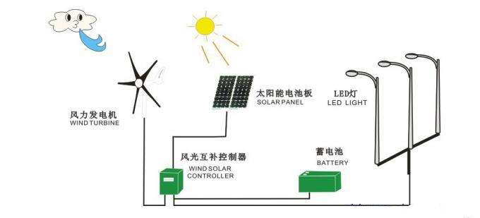 风光互补路灯原理图片