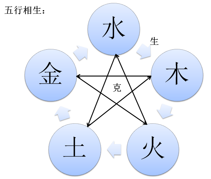 五行學說和朝代屬性:一篇短文了解和記憶五行相生相剋理論