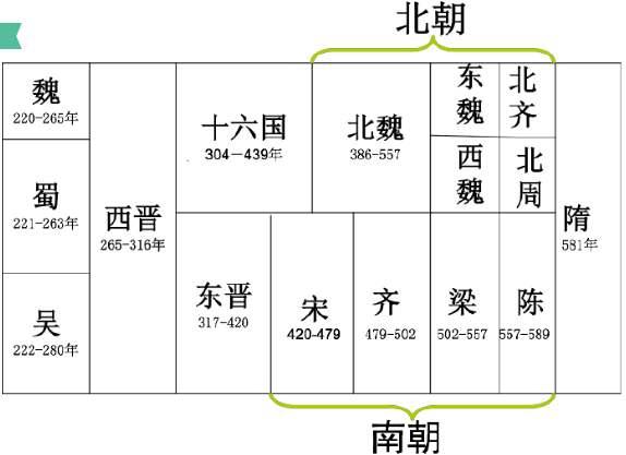 两晋南北朝 顺序图图片