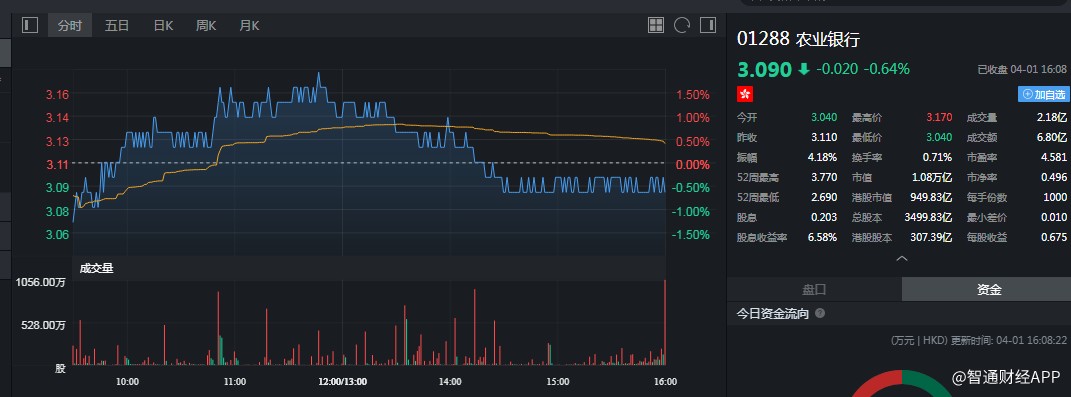 中国人寿增持农业银行(01288)5000万股,每股作价3.03港元