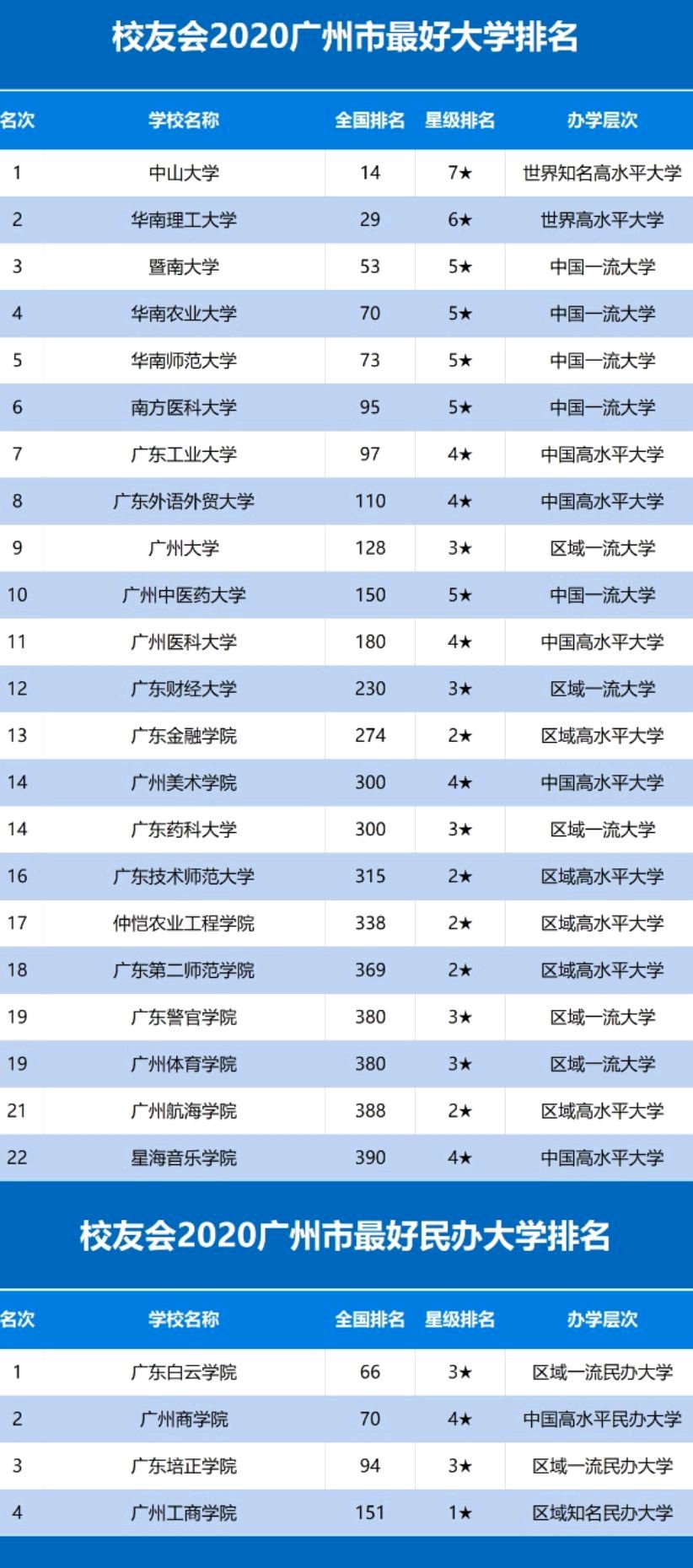 2020年广州市最好大学排名,中山大学第一位