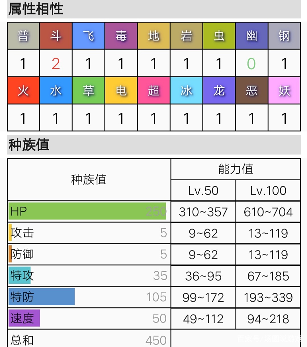 口袋妖怪:辅助精灵哪家强?唯我“蛋神”当自强!挑战最强HP值! 口袋妖怪:辅助精灵哪家强?唯我“蛋神”当自强!挑战最强HP值!