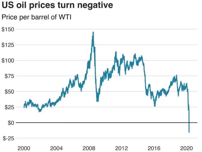 一夜间,惊现史上最惨石油崩盘,毁灭性重创经济危机