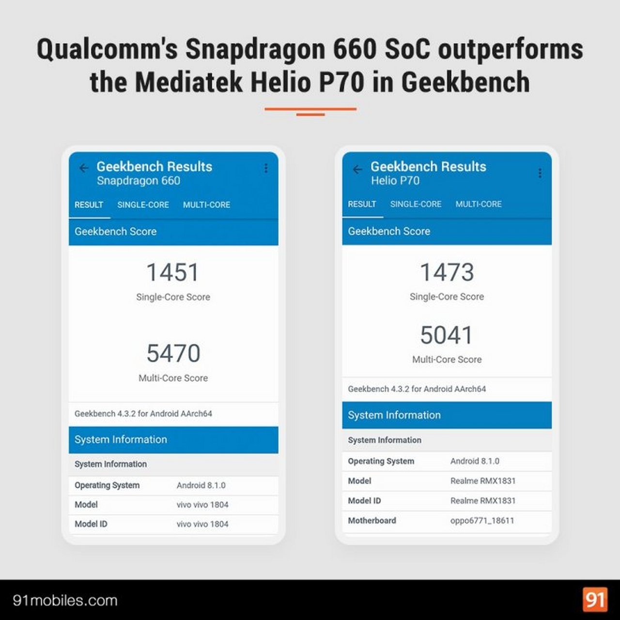 联发科p70和高通骁龙660的跑分对比图,谁更强一目了然,不过只是理论