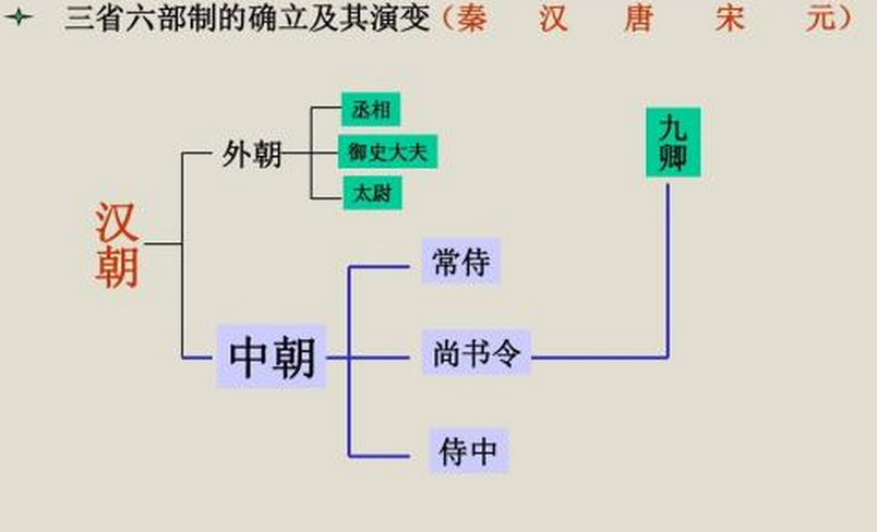 君权与中枢权力之前的关系,是哪些因素形成的?