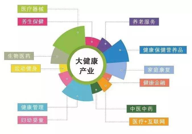 当下,正在发生着6大新变化,与大健康产业息息相关