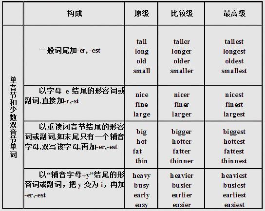 比较级在原级之前加more, 最高级在原级之前加most   beautiful