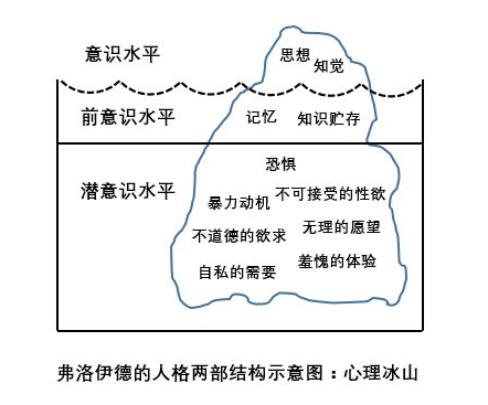 简单来说, 本我是人的本能,超我是我们的理想化目标,自我则是二者冲突