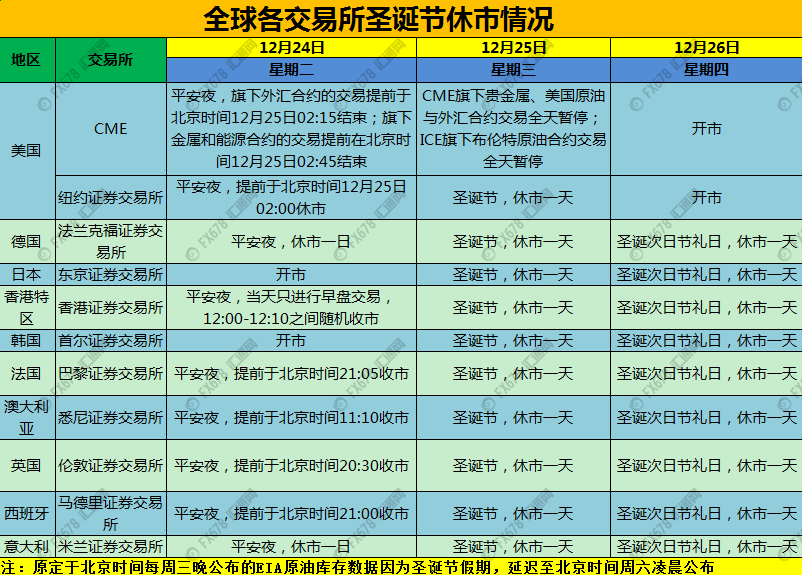 圣诞节来临!假期交易所休市安排提前看