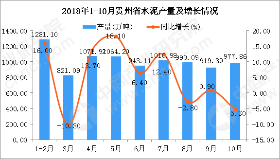 2018年1-10月贵州省水泥产量及增长情况分析